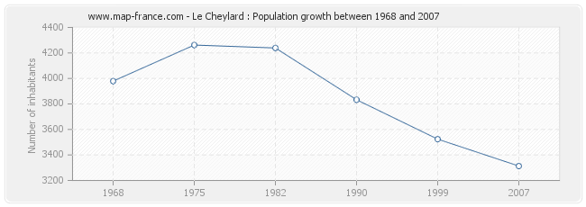 Population Le Cheylard